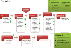 Research for improving hospitality business