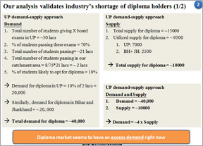 Industries shortage of diploma holders