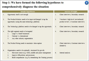 Hypotheses to diagnose reason of company's stalled growth