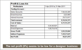 Profit & Loss Accounts of Company
